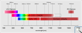 CinCam CCD/CMOS/InGaAs Sensitivity